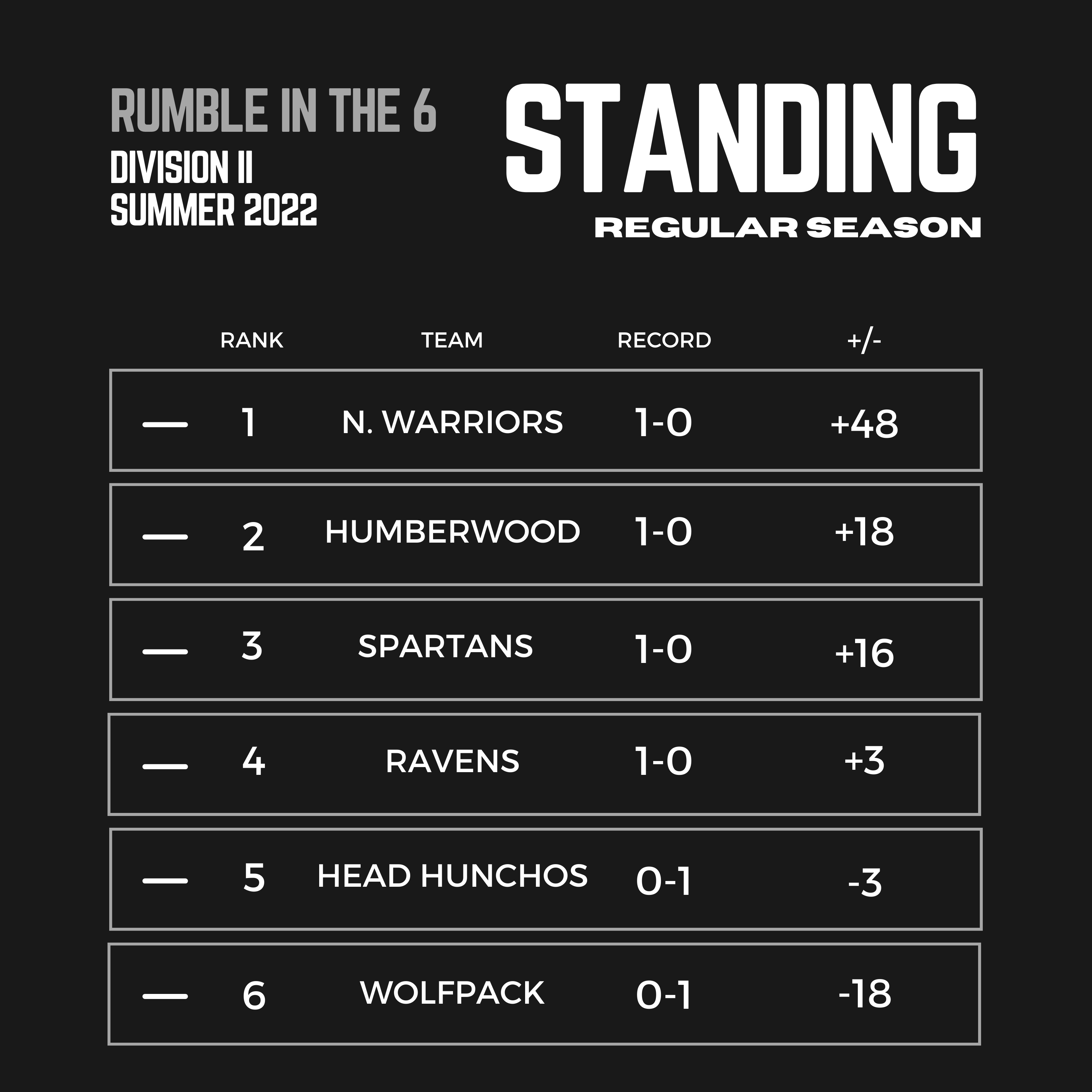 2022 league standings BANTAM DIVISION