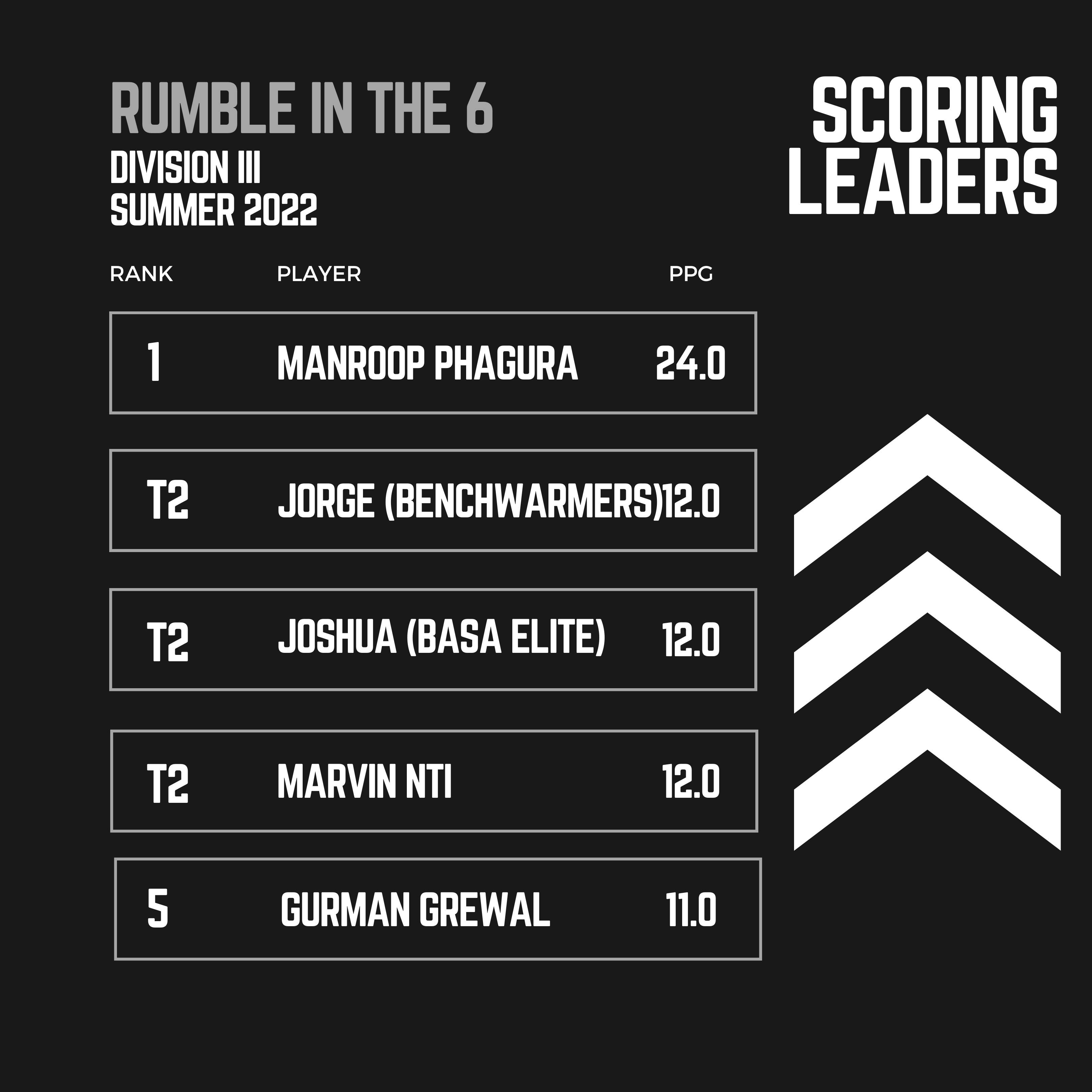 2022 league standings INTERMEDIATE DIVISION