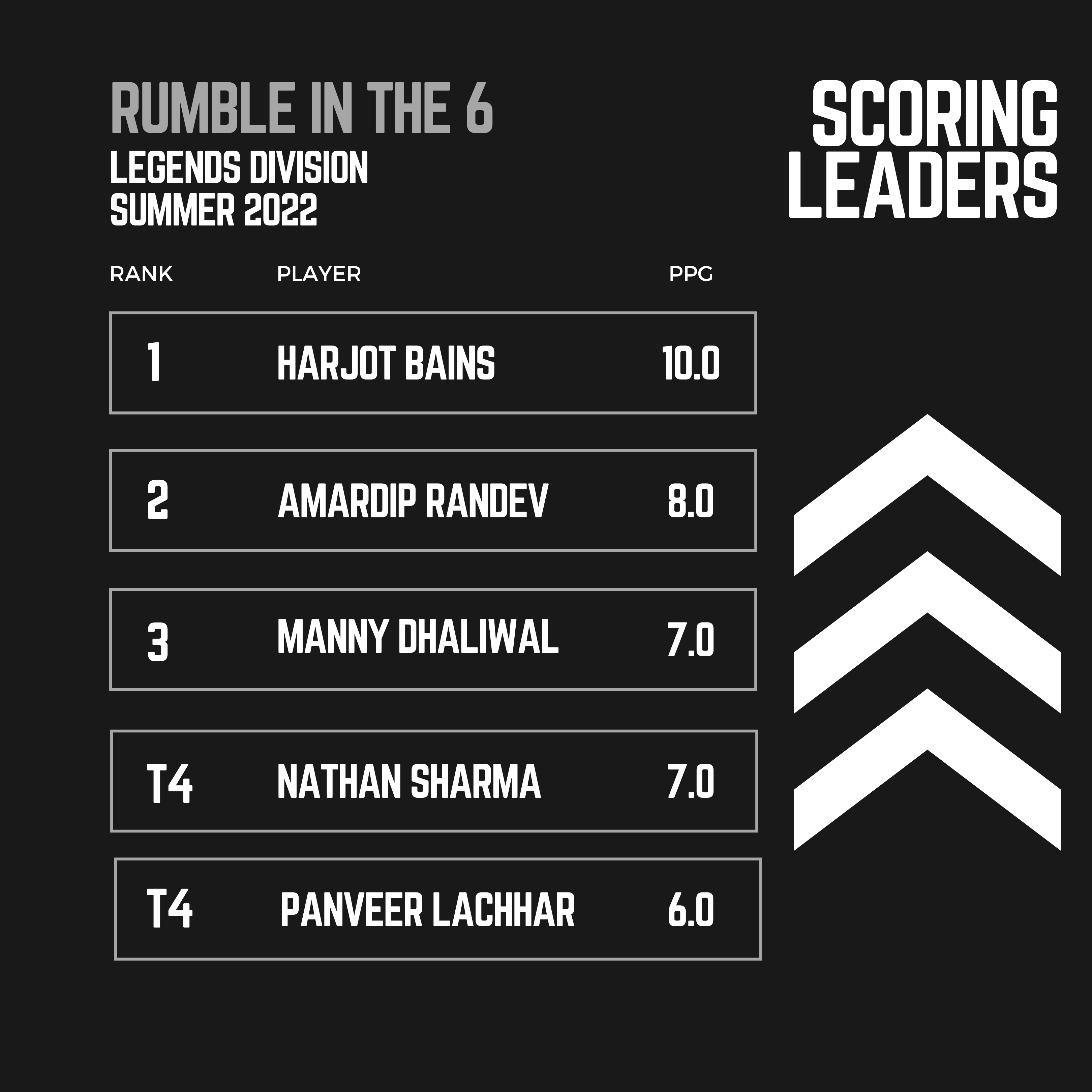 2022 league standings BANTAM DIVISION